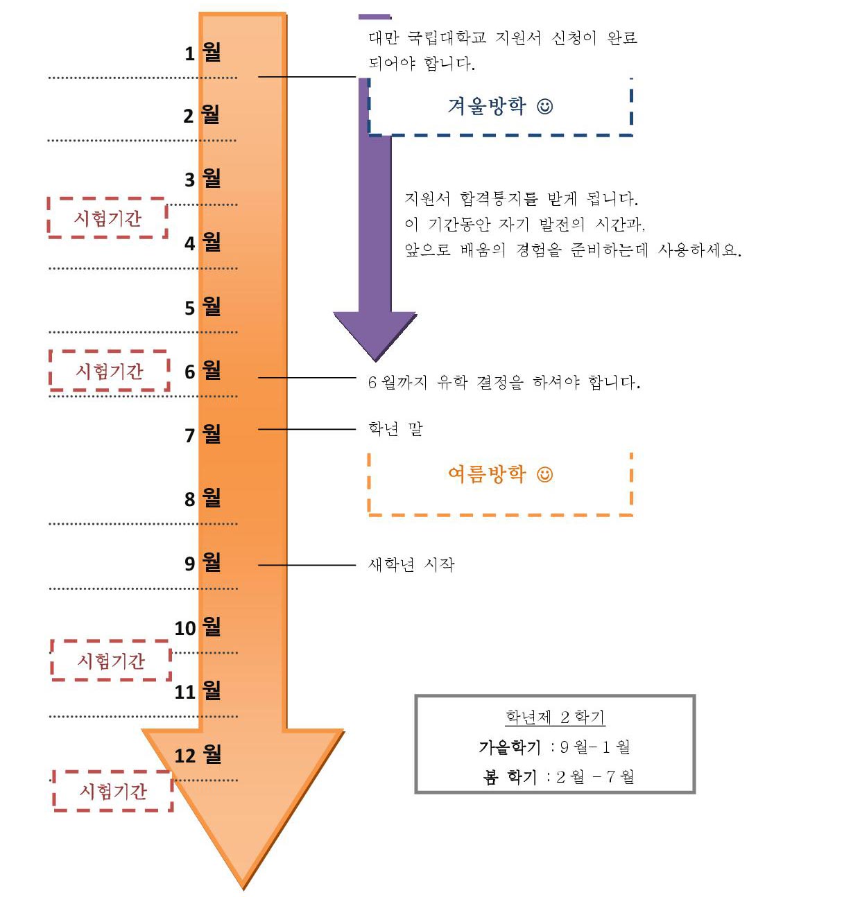 학부/ 석사 및 박사 과정